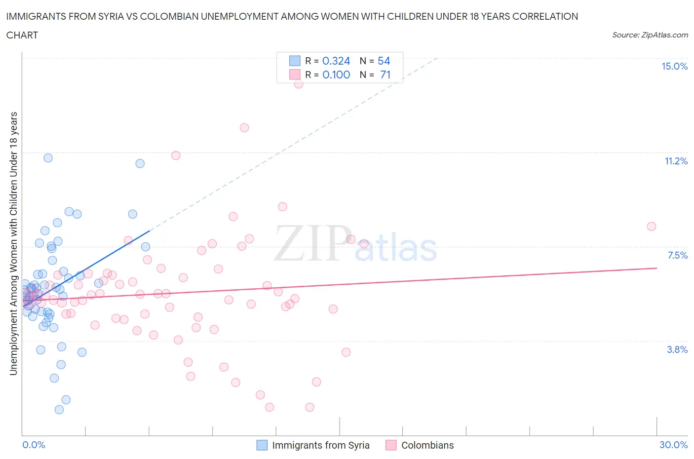 Immigrants from Syria vs Colombian Unemployment Among Women with Children Under 18 years