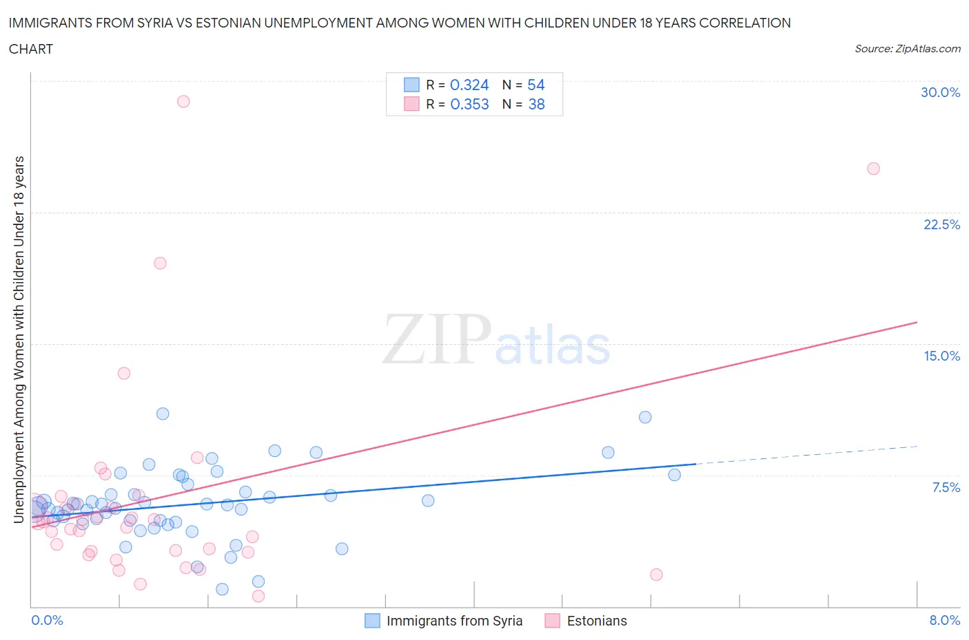 Immigrants from Syria vs Estonian Unemployment Among Women with Children Under 18 years