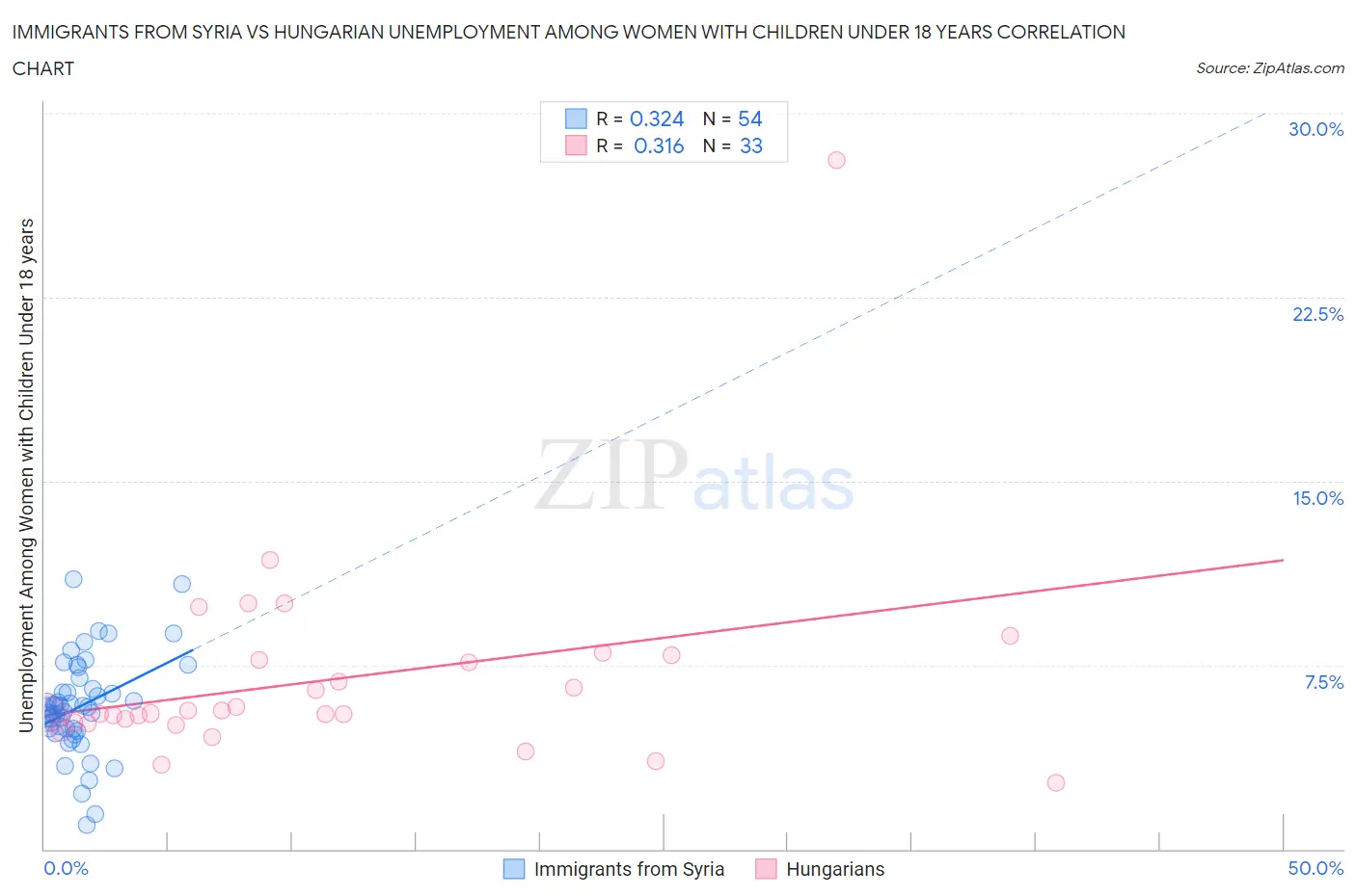 Immigrants from Syria vs Hungarian Unemployment Among Women with Children Under 18 years