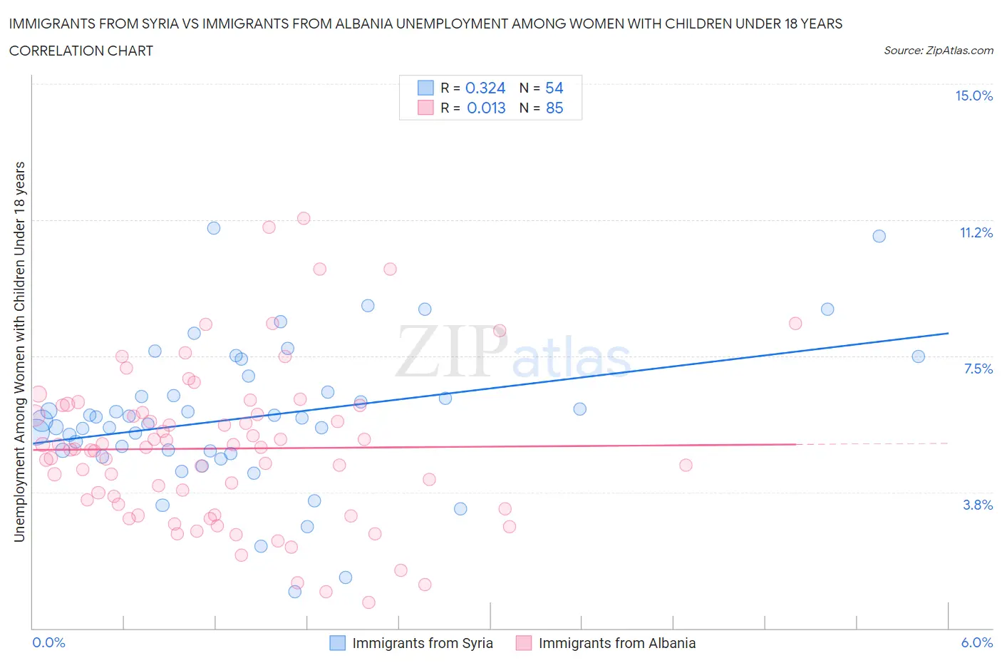 Immigrants from Syria vs Immigrants from Albania Unemployment Among Women with Children Under 18 years