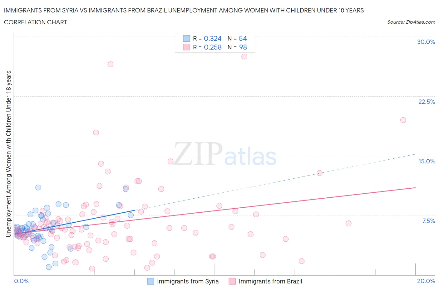 Immigrants from Syria vs Immigrants from Brazil Unemployment Among Women with Children Under 18 years