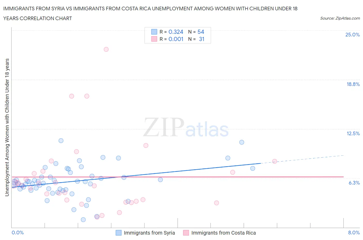 Immigrants from Syria vs Immigrants from Costa Rica Unemployment Among Women with Children Under 18 years