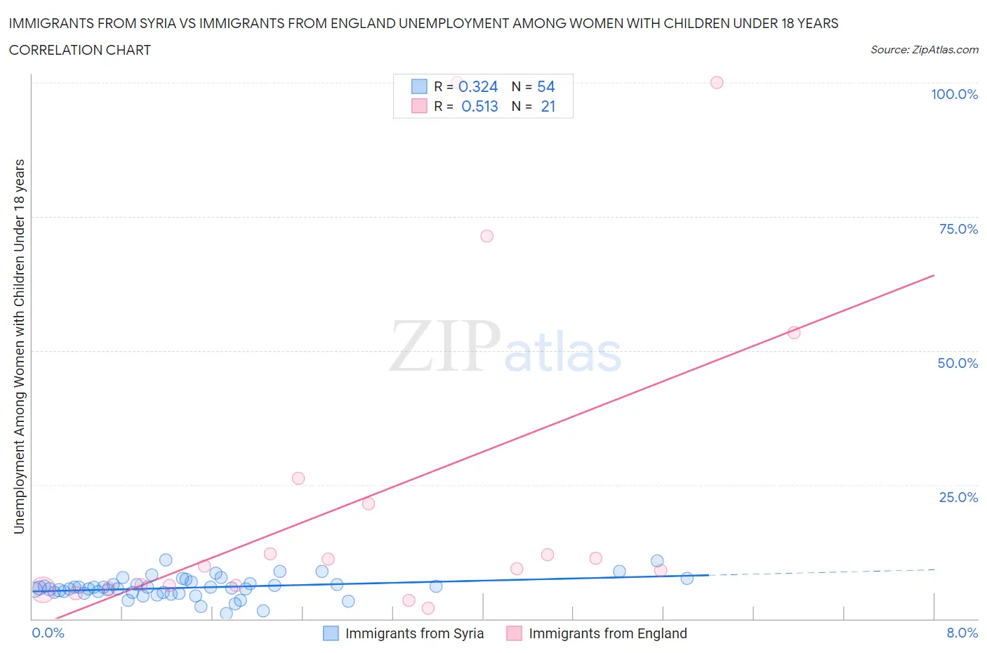 Immigrants from Syria vs Immigrants from England Unemployment Among Women with Children Under 18 years