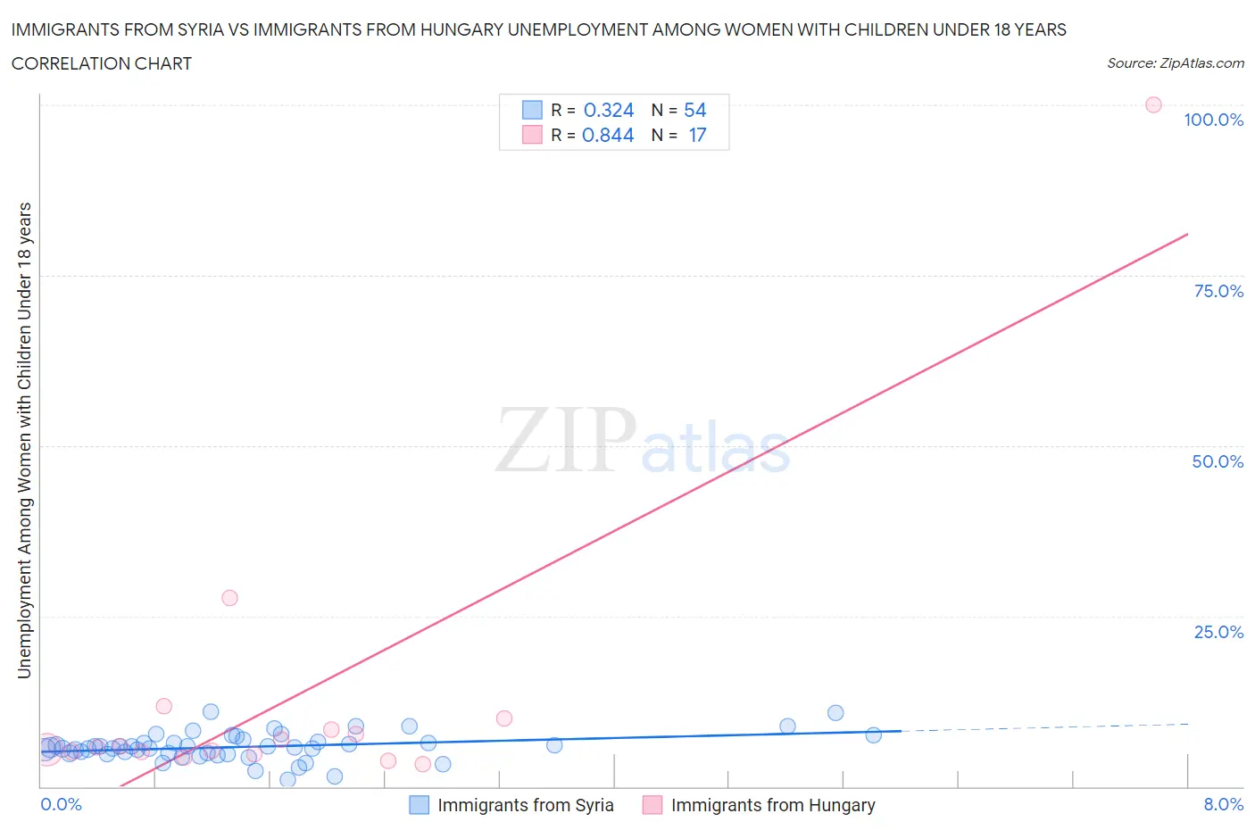Immigrants from Syria vs Immigrants from Hungary Unemployment Among Women with Children Under 18 years