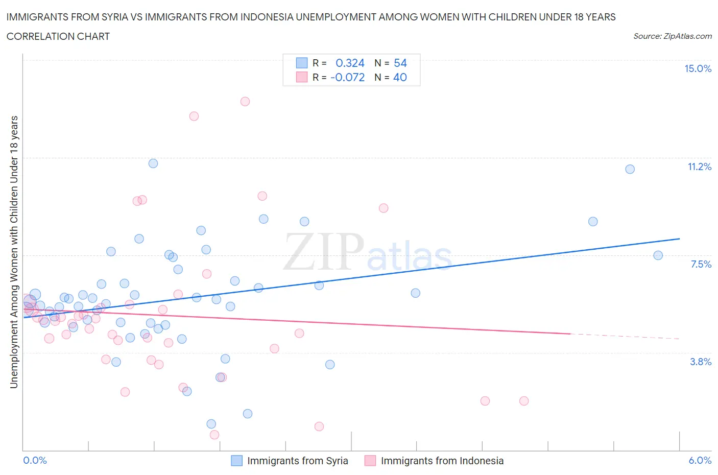 Immigrants from Syria vs Immigrants from Indonesia Unemployment Among Women with Children Under 18 years