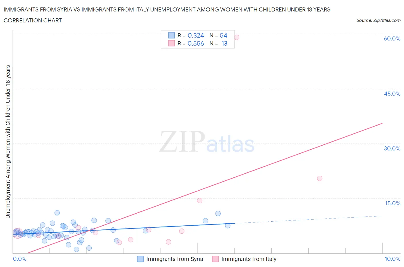 Immigrants from Syria vs Immigrants from Italy Unemployment Among Women with Children Under 18 years