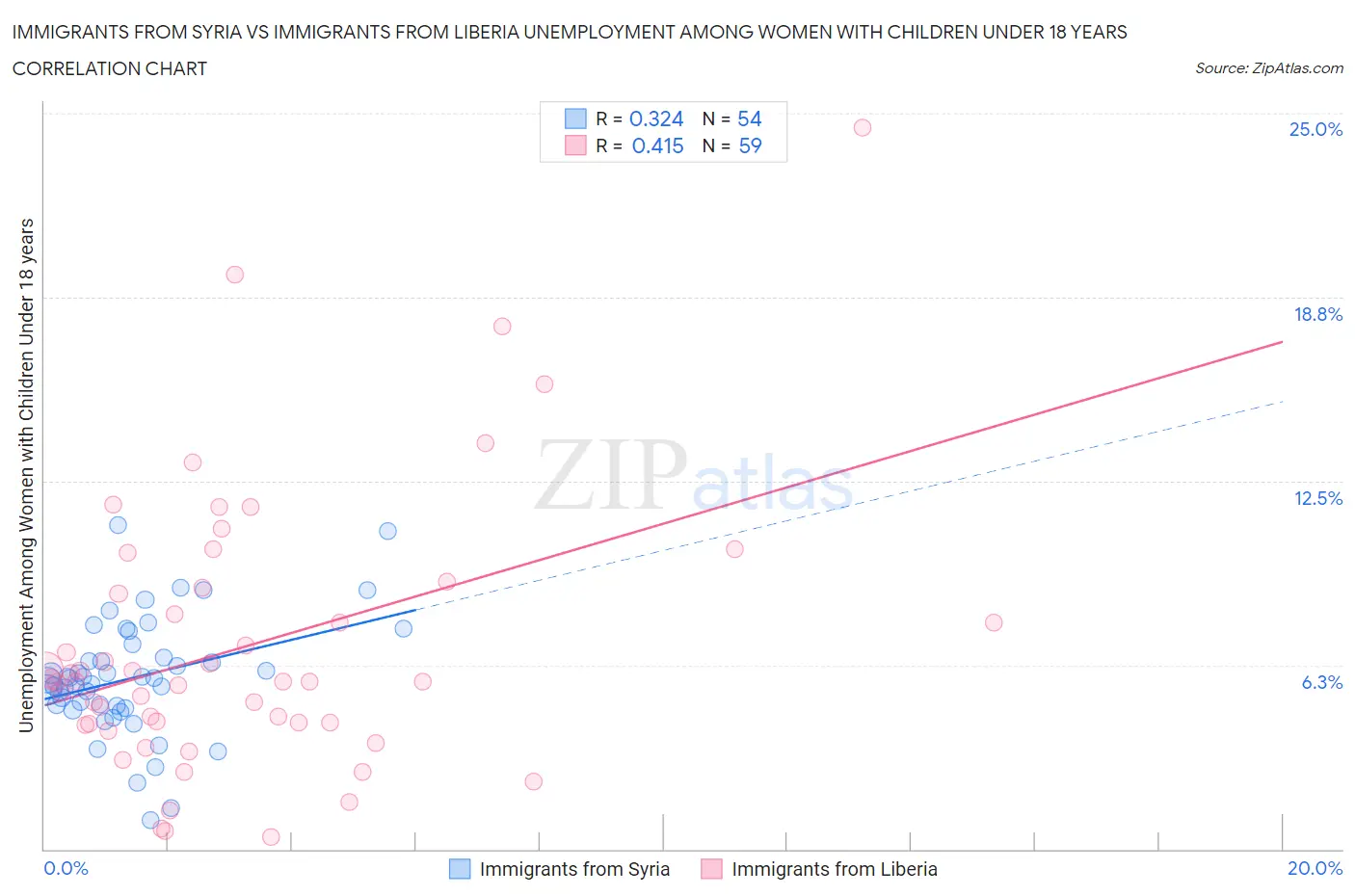 Immigrants from Syria vs Immigrants from Liberia Unemployment Among Women with Children Under 18 years