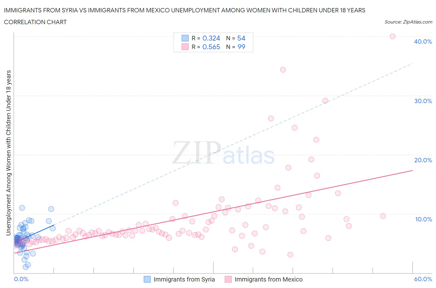 Immigrants from Syria vs Immigrants from Mexico Unemployment Among Women with Children Under 18 years