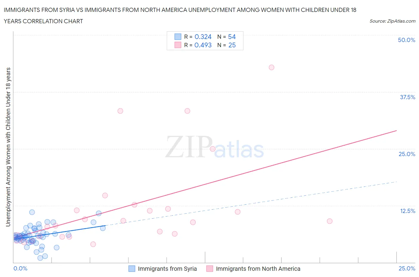 Immigrants from Syria vs Immigrants from North America Unemployment Among Women with Children Under 18 years