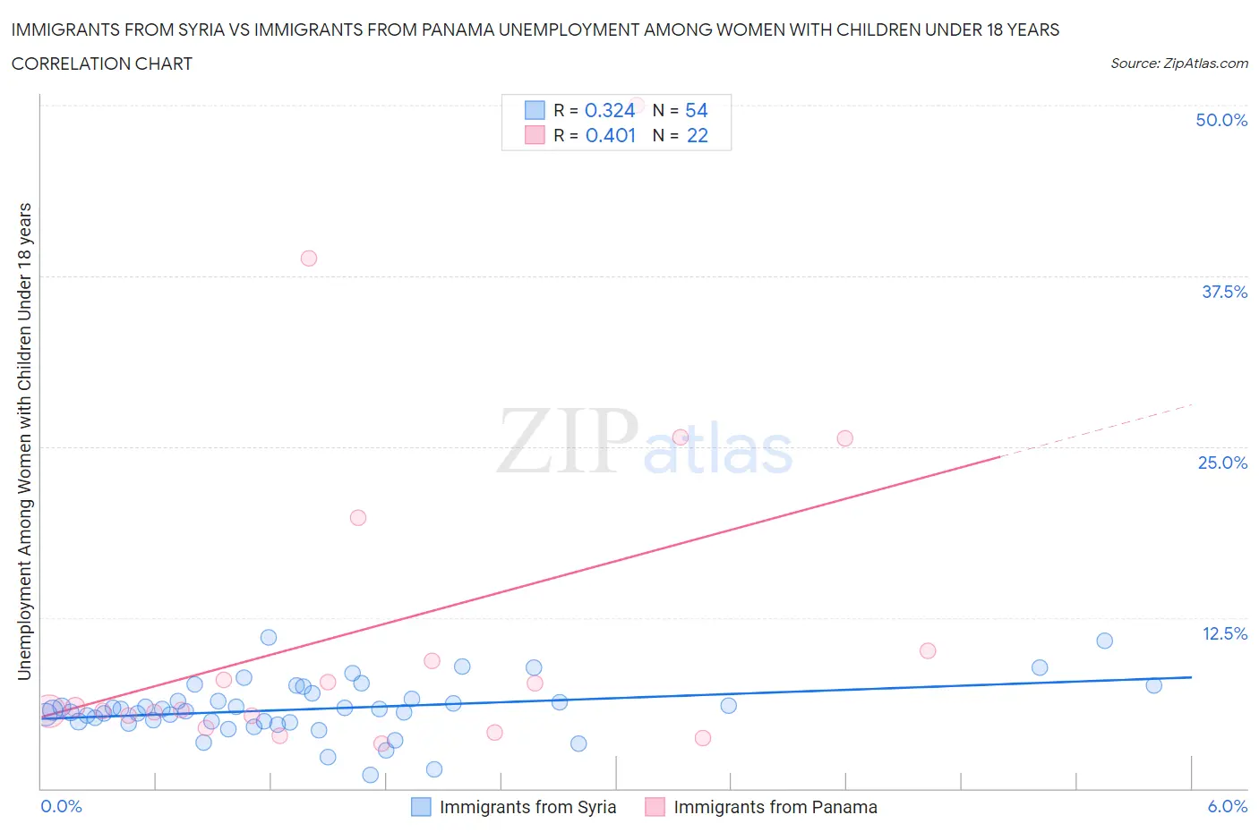 Immigrants from Syria vs Immigrants from Panama Unemployment Among Women with Children Under 18 years