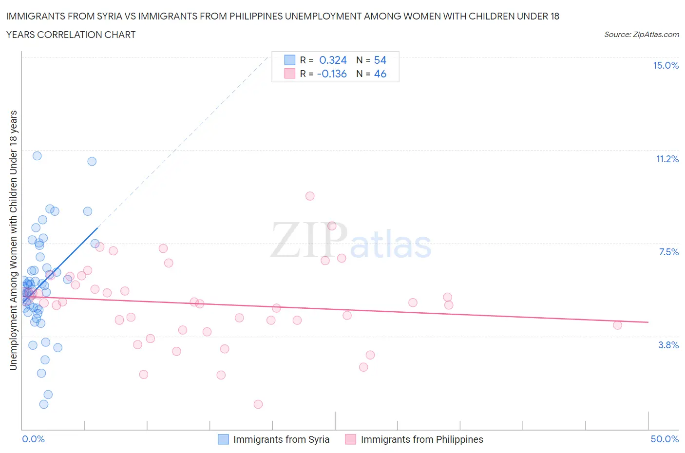 Immigrants from Syria vs Immigrants from Philippines Unemployment Among Women with Children Under 18 years