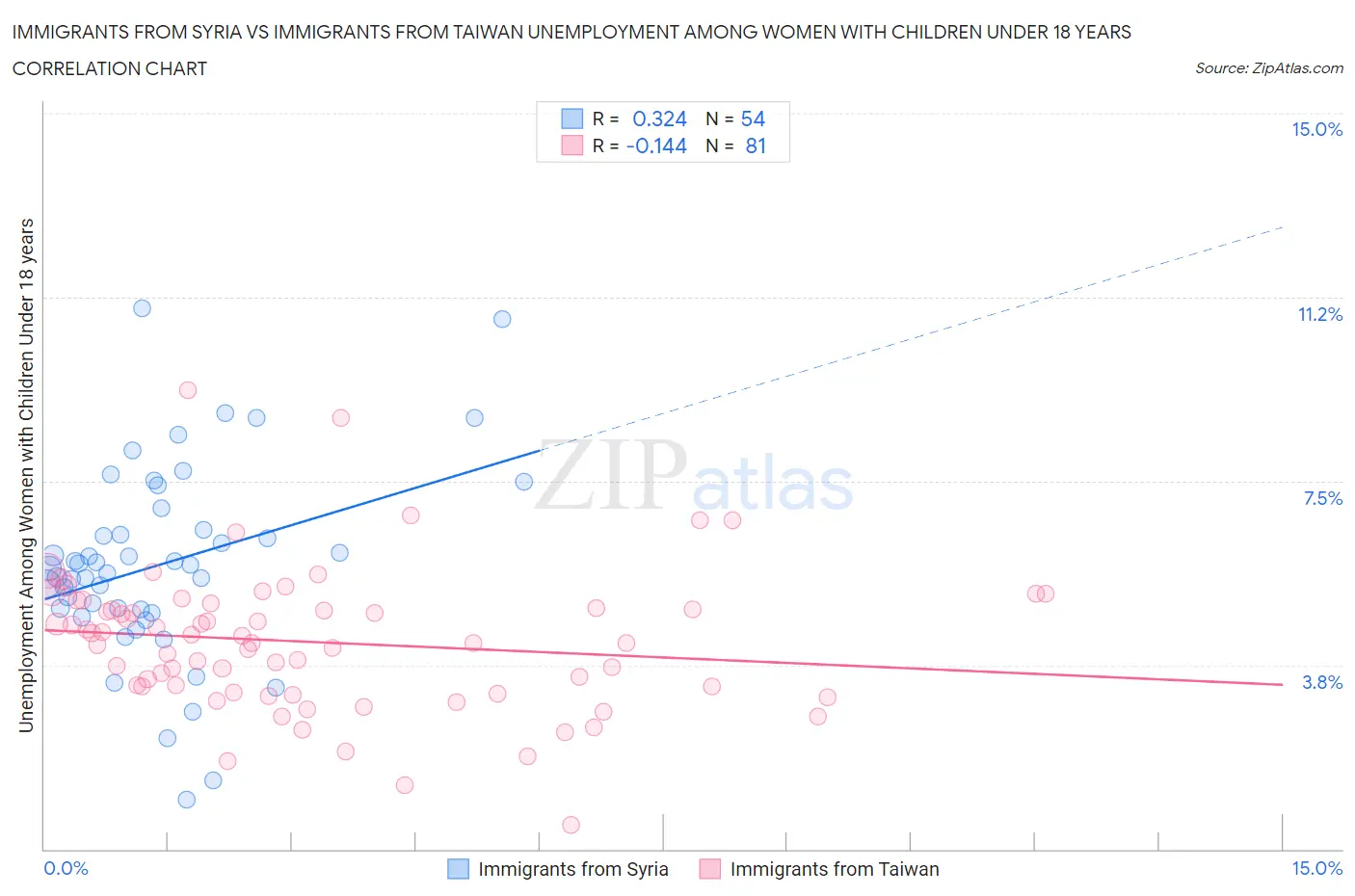 Immigrants from Syria vs Immigrants from Taiwan Unemployment Among Women with Children Under 18 years