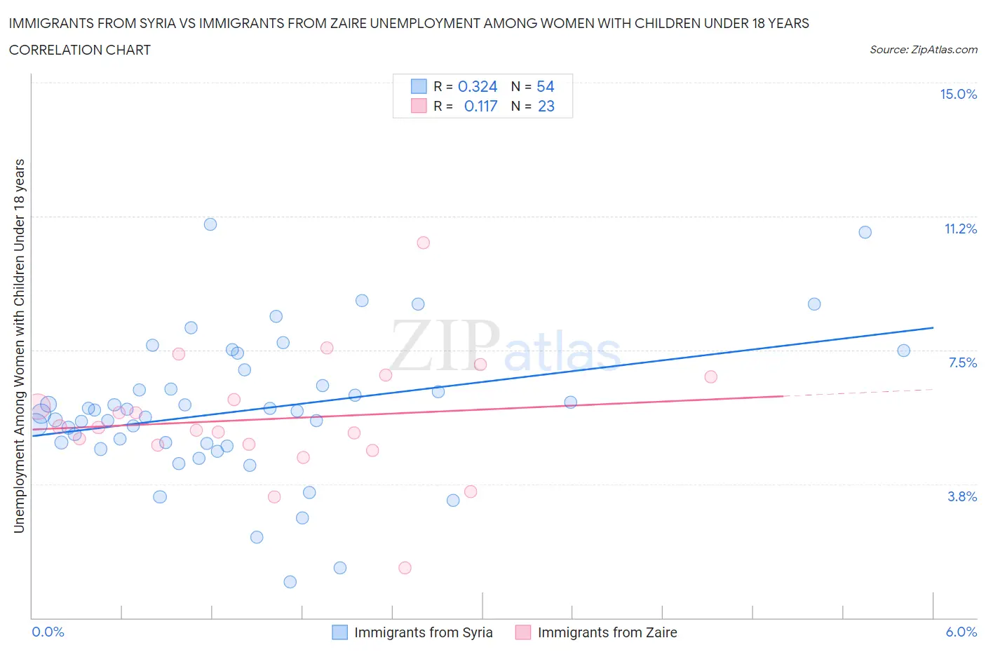 Immigrants from Syria vs Immigrants from Zaire Unemployment Among Women with Children Under 18 years