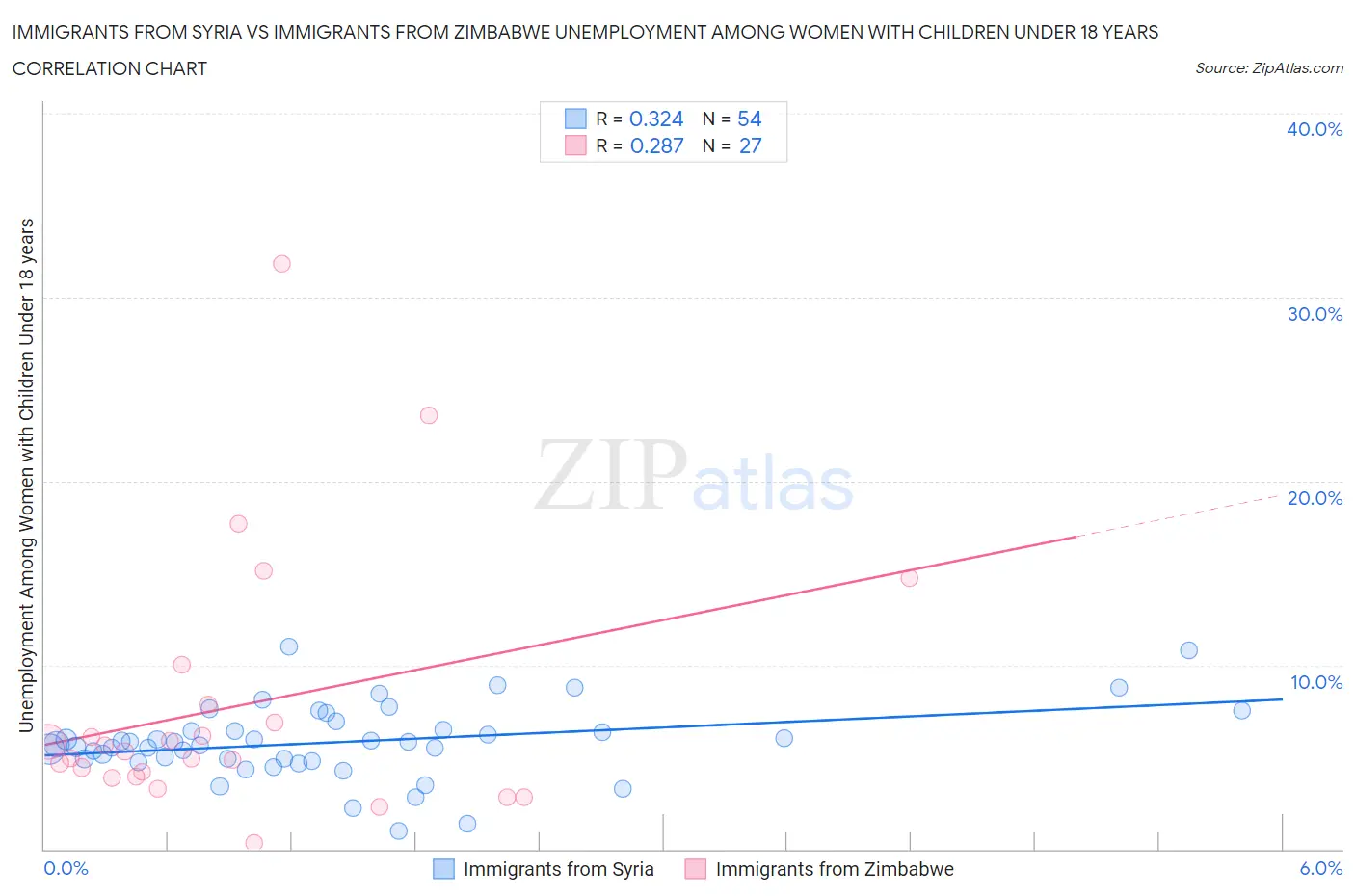 Immigrants from Syria vs Immigrants from Zimbabwe Unemployment Among Women with Children Under 18 years
