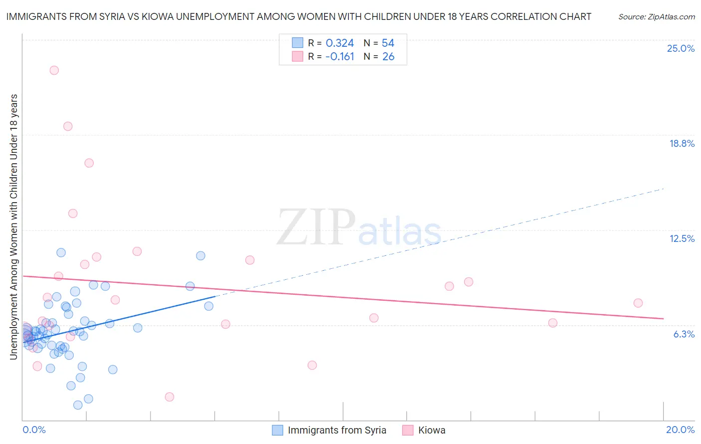Immigrants from Syria vs Kiowa Unemployment Among Women with Children Under 18 years