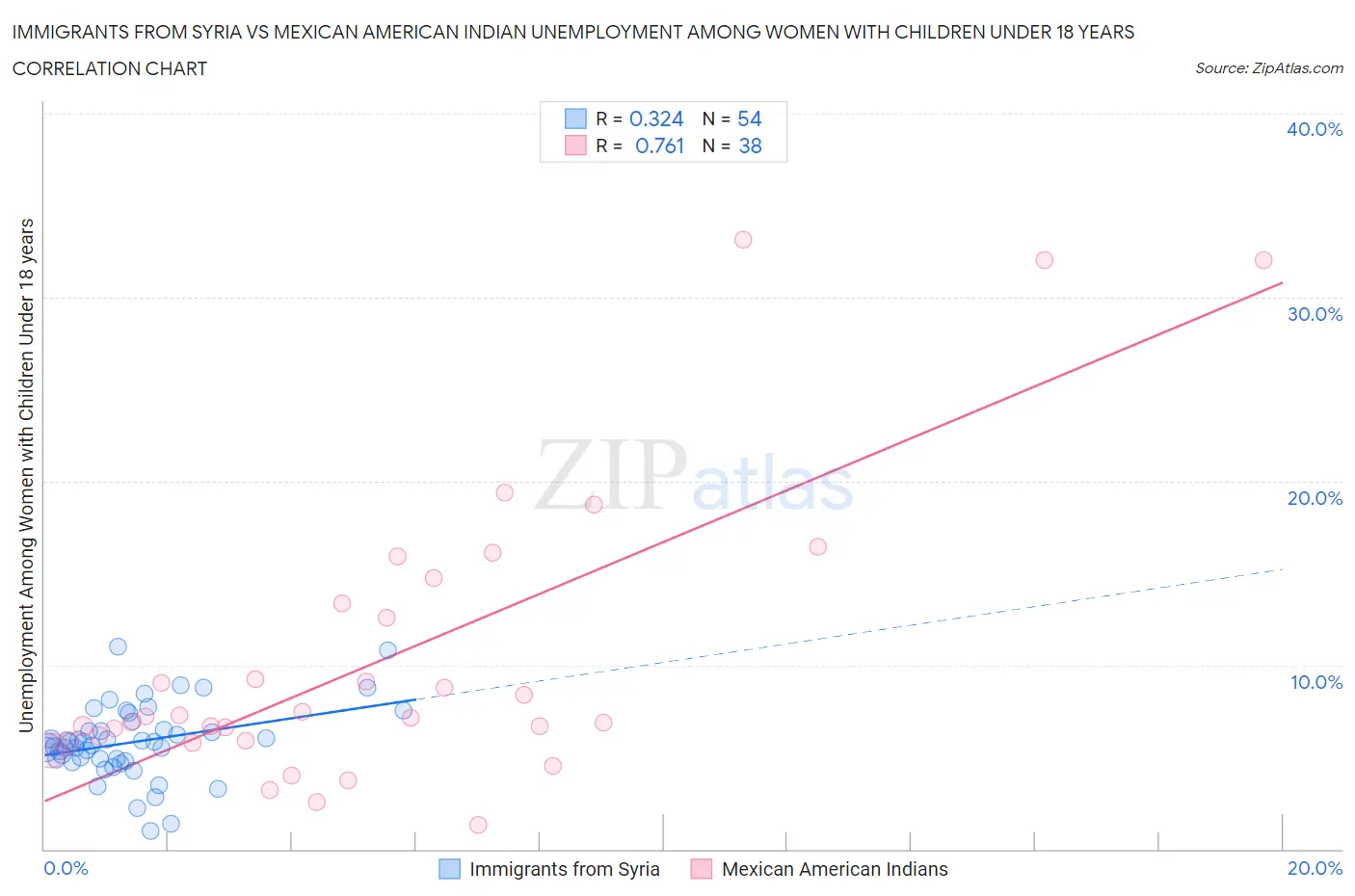 Immigrants from Syria vs Mexican American Indian Unemployment Among Women with Children Under 18 years