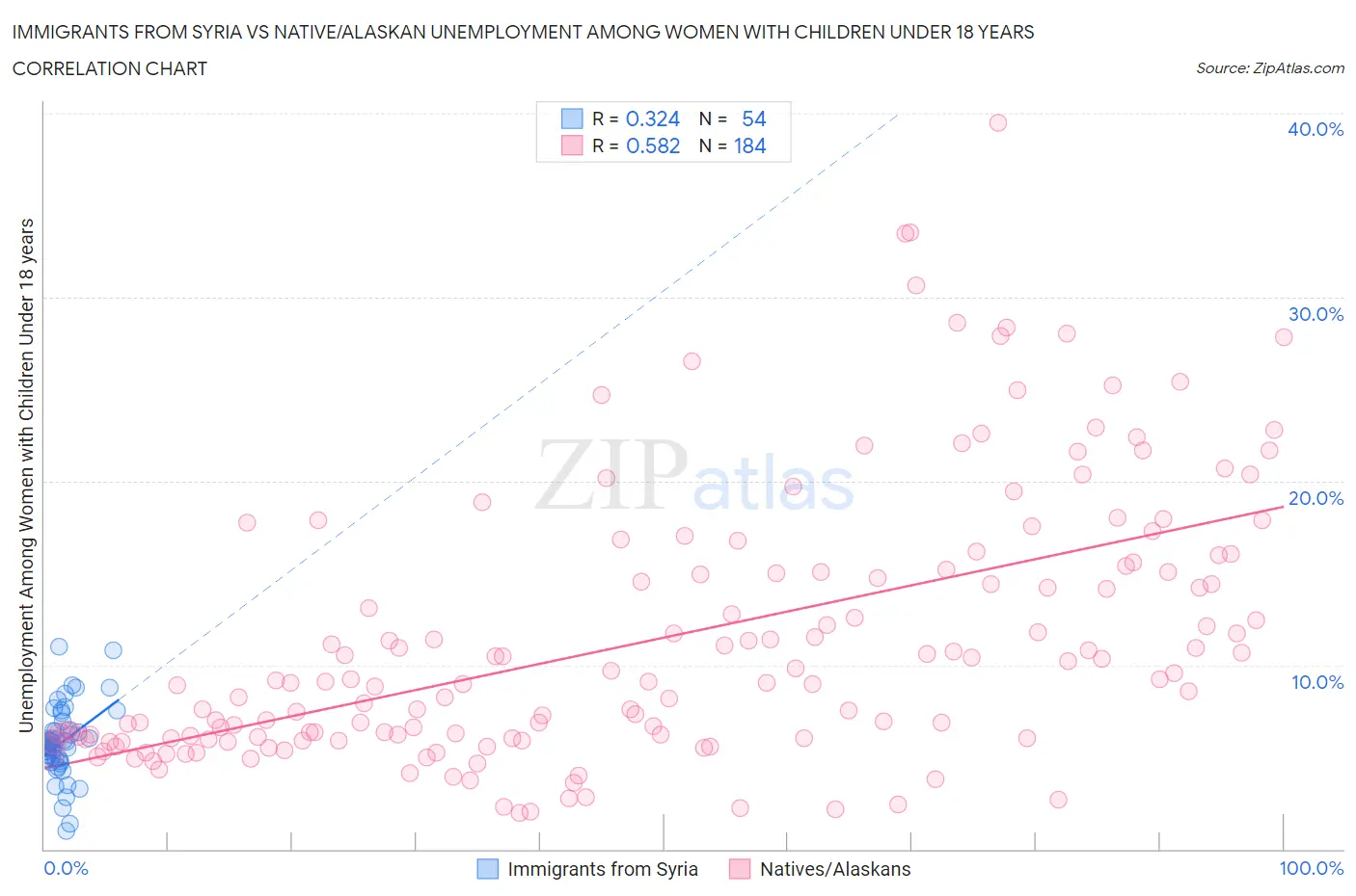 Immigrants from Syria vs Native/Alaskan Unemployment Among Women with Children Under 18 years