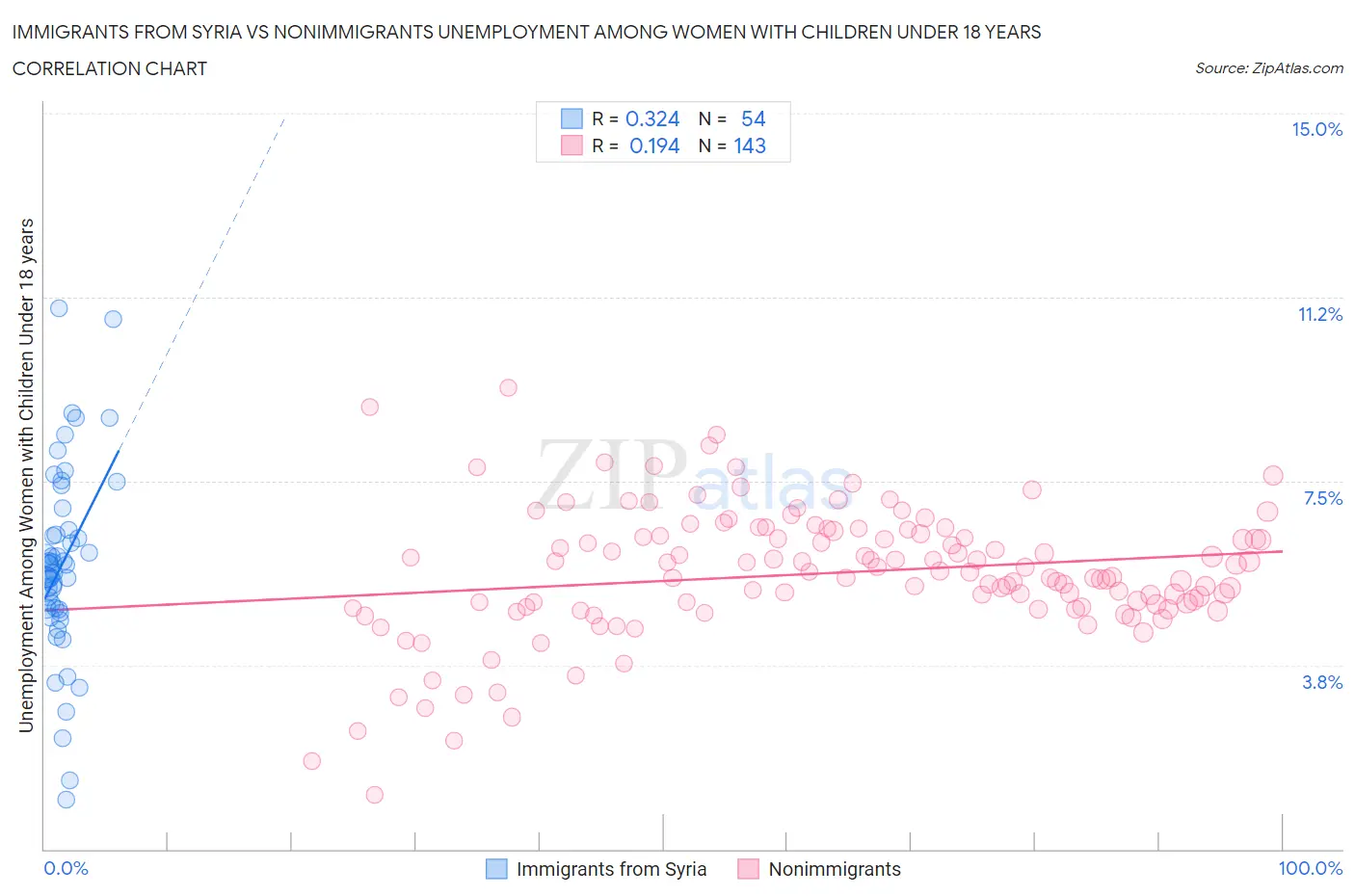 Immigrants from Syria vs Nonimmigrants Unemployment Among Women with Children Under 18 years