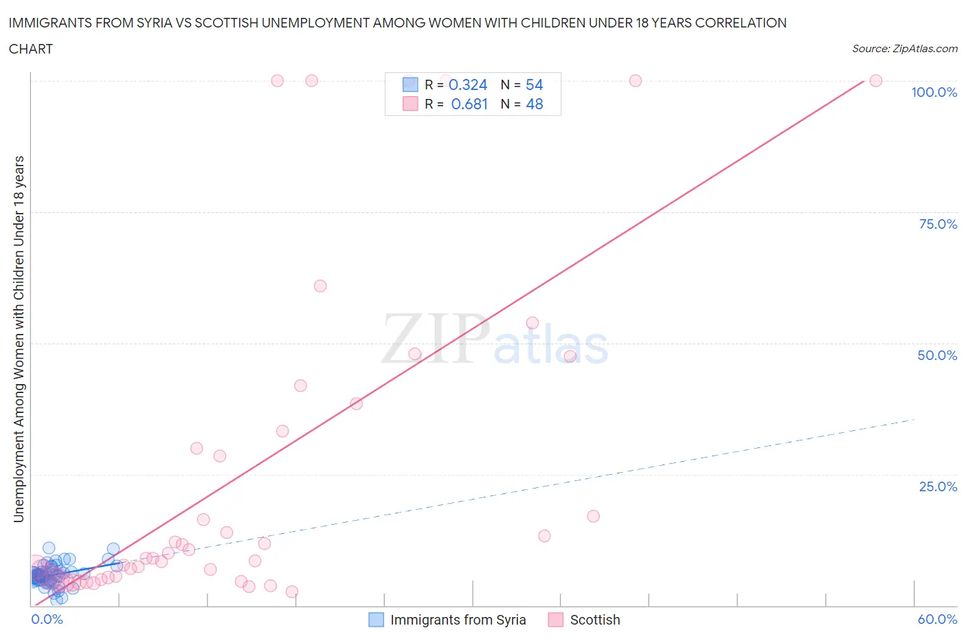 Immigrants from Syria vs Scottish Unemployment Among Women with Children Under 18 years