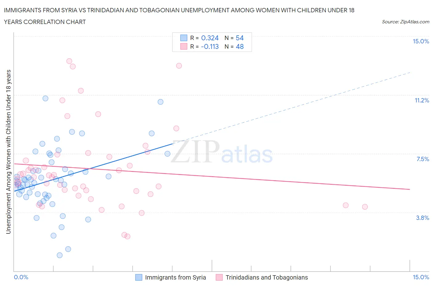 Immigrants from Syria vs Trinidadian and Tobagonian Unemployment Among Women with Children Under 18 years