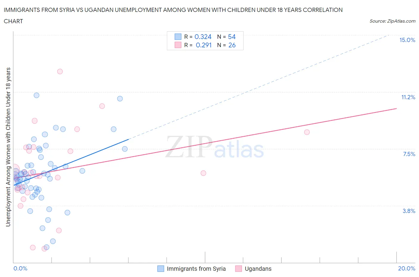 Immigrants from Syria vs Ugandan Unemployment Among Women with Children Under 18 years