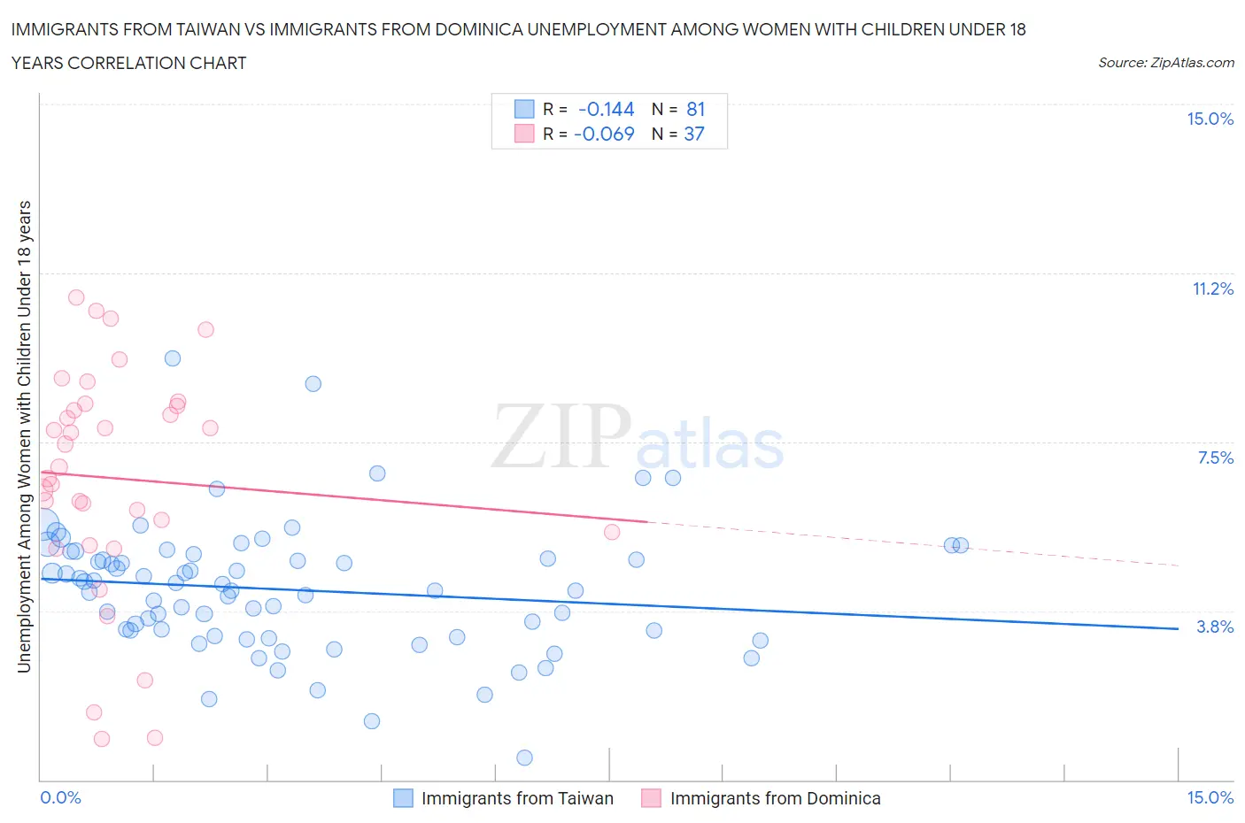 Immigrants from Taiwan vs Immigrants from Dominica Unemployment Among Women with Children Under 18 years