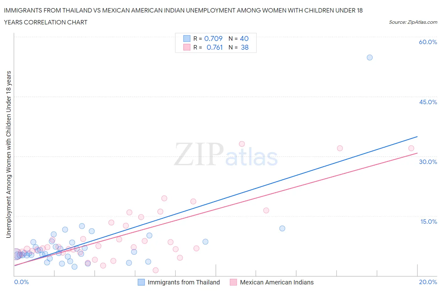 Immigrants from Thailand vs Mexican American Indian Unemployment Among Women with Children Under 18 years