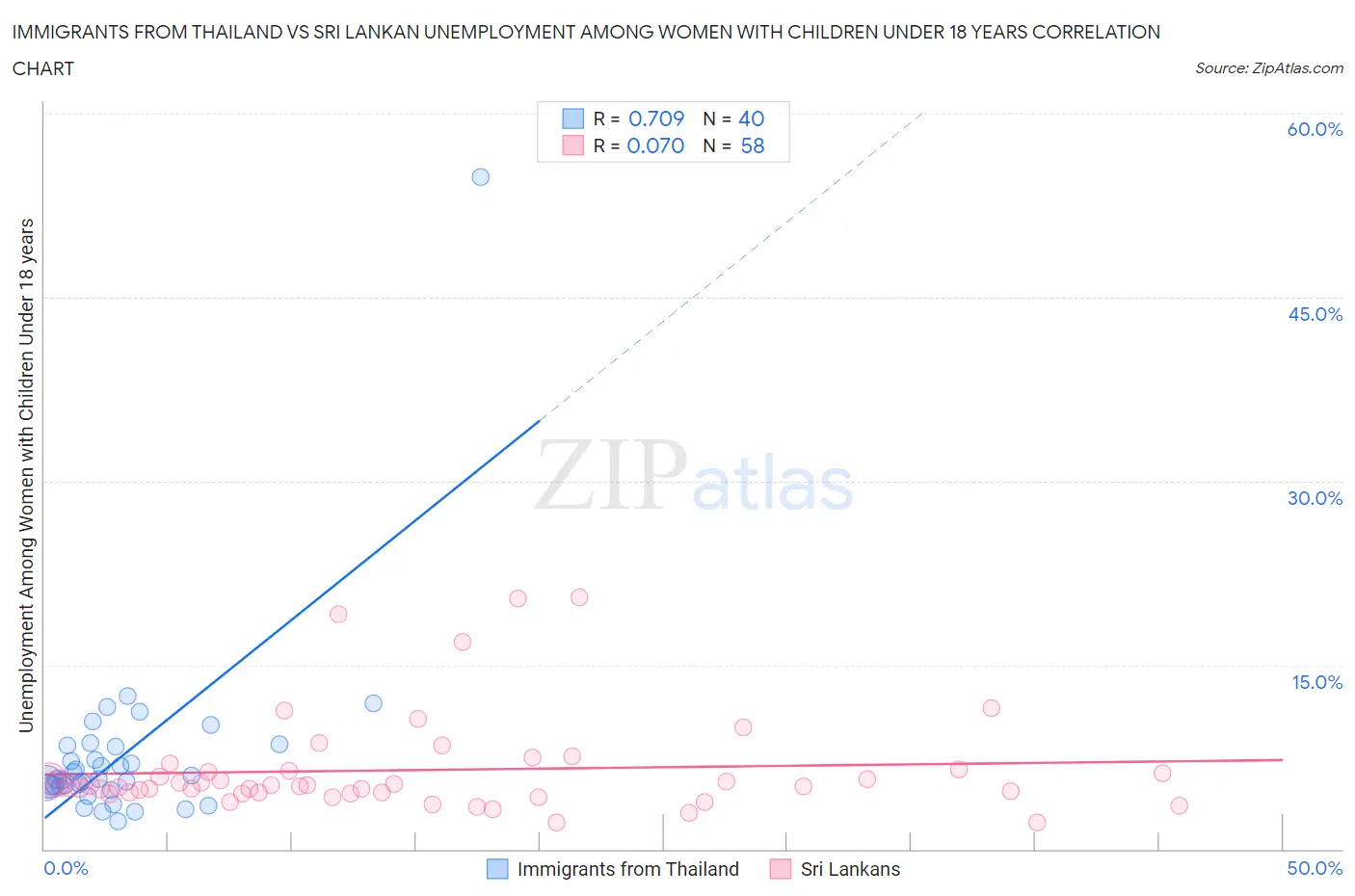 Immigrants from Thailand vs Sri Lankan Unemployment Among Women with Children Under 18 years