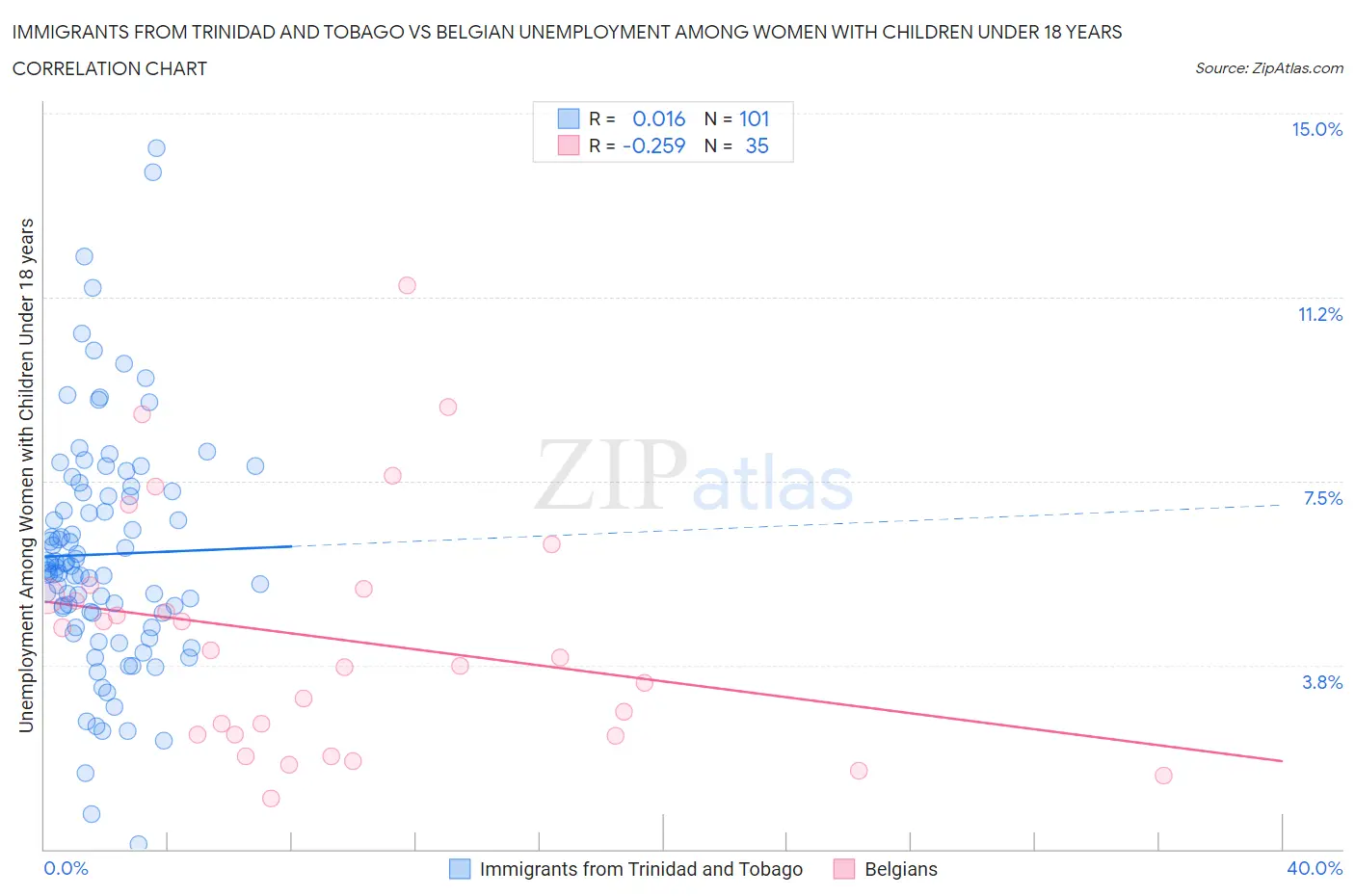 Immigrants from Trinidad and Tobago vs Belgian Unemployment Among Women with Children Under 18 years