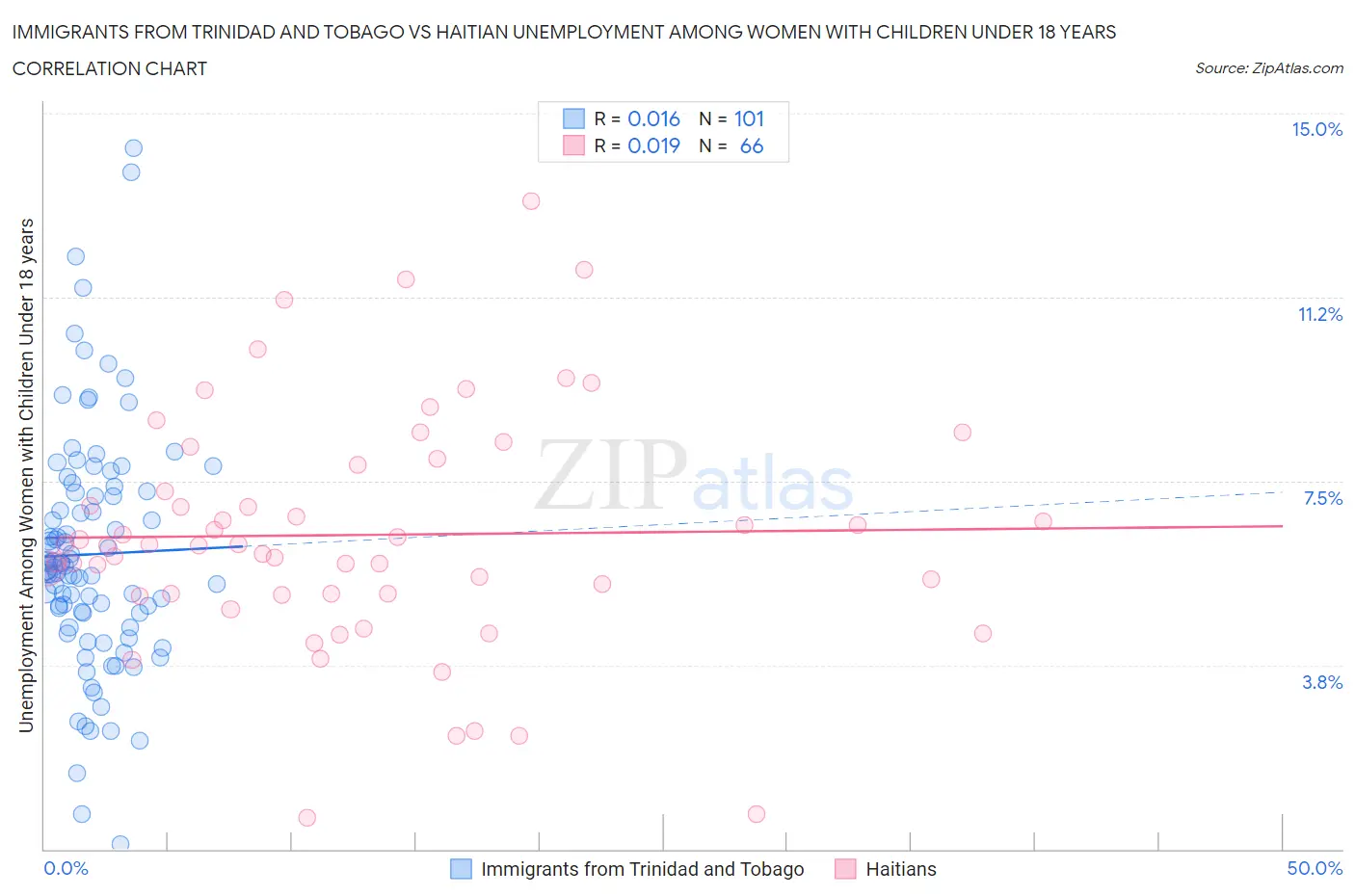 Immigrants from Trinidad and Tobago vs Haitian Unemployment Among Women with Children Under 18 years