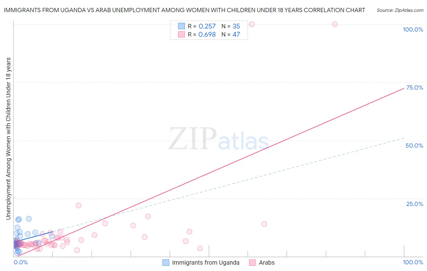 Immigrants from Uganda vs Arab Unemployment Among Women with Children Under 18 years