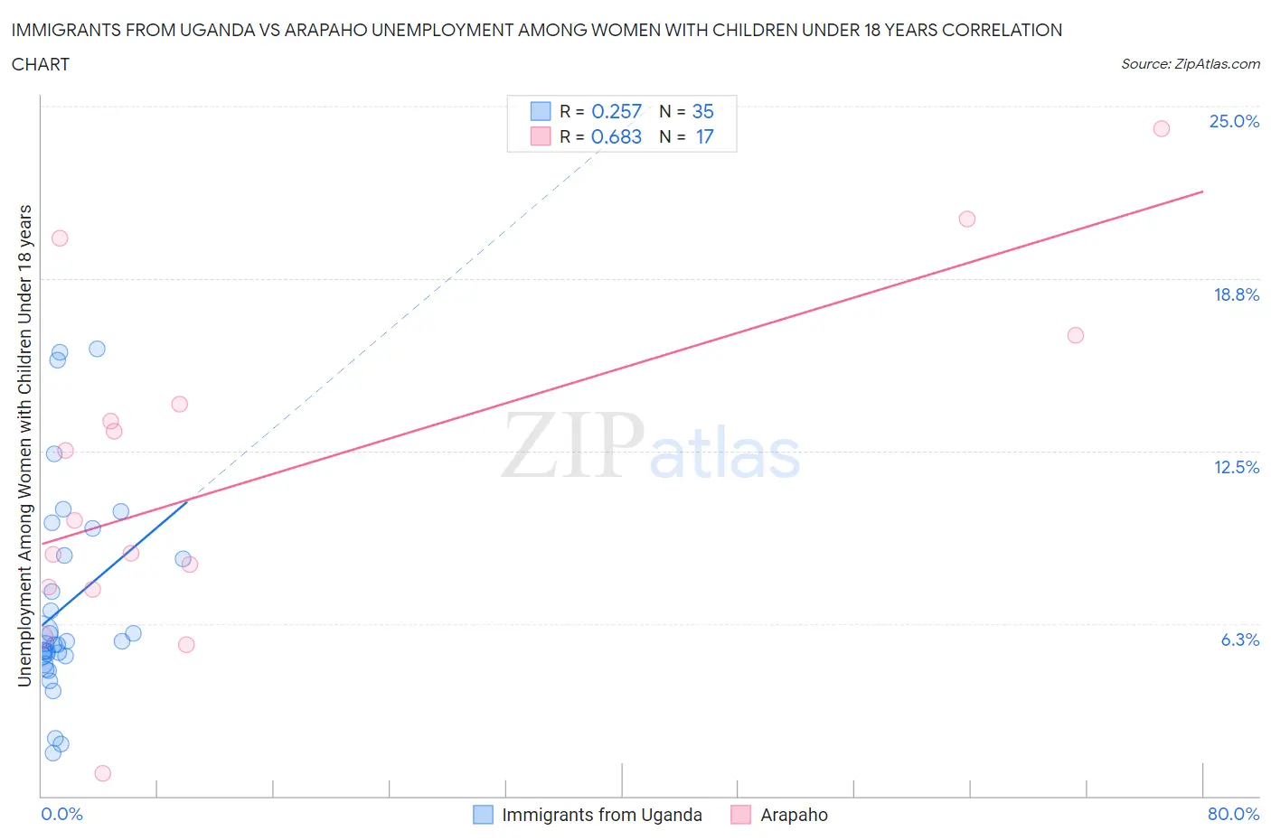 Immigrants from Uganda vs Arapaho Unemployment Among Women with Children Under 18 years