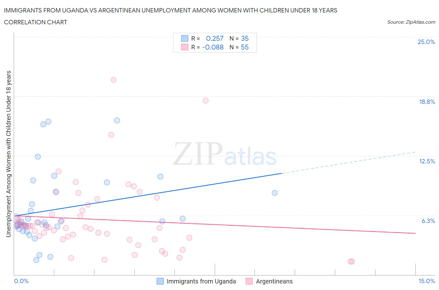 Immigrants from Uganda vs Argentinean Unemployment Among Women with Children Under 18 years