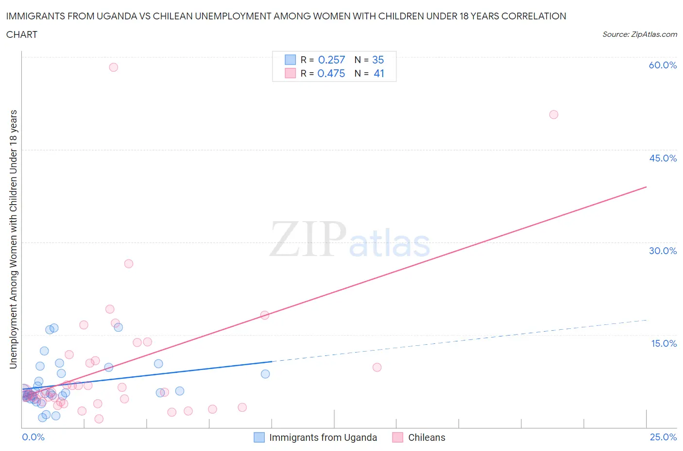 Immigrants from Uganda vs Chilean Unemployment Among Women with Children Under 18 years