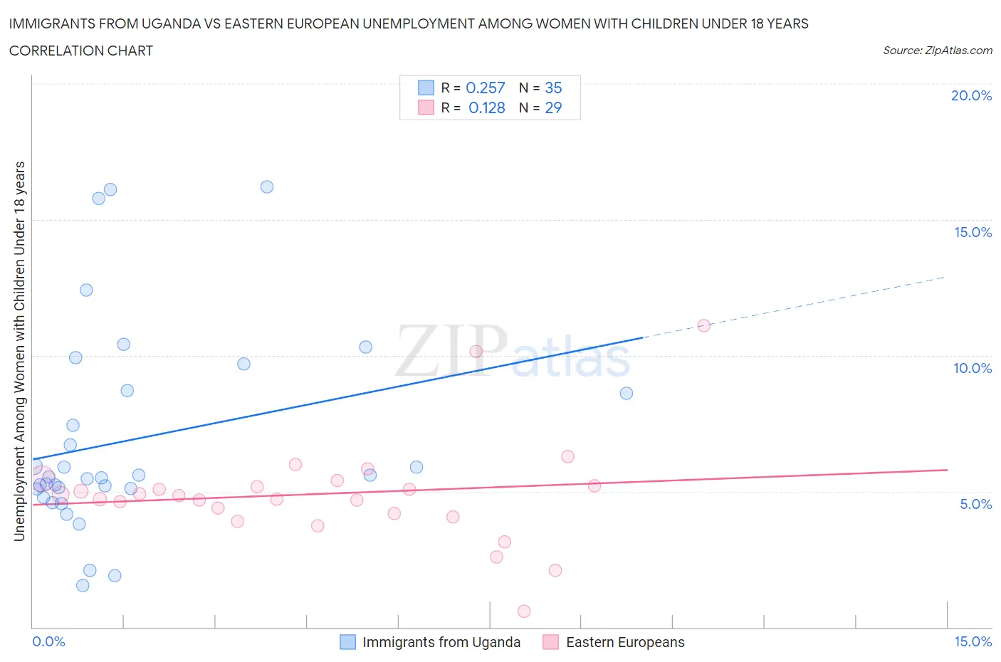 Immigrants from Uganda vs Eastern European Unemployment Among Women with Children Under 18 years