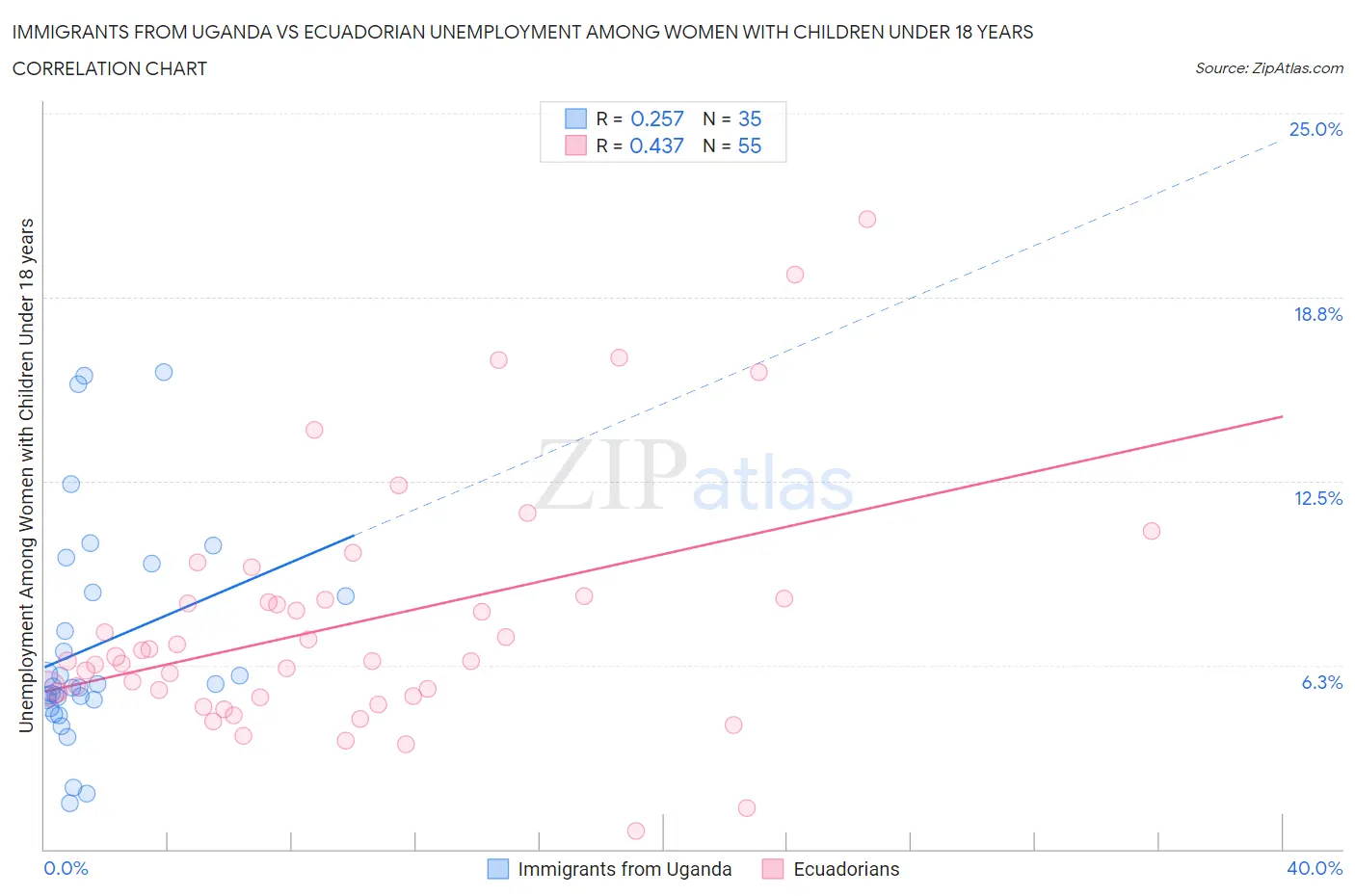 Immigrants from Uganda vs Ecuadorian Unemployment Among Women with Children Under 18 years
