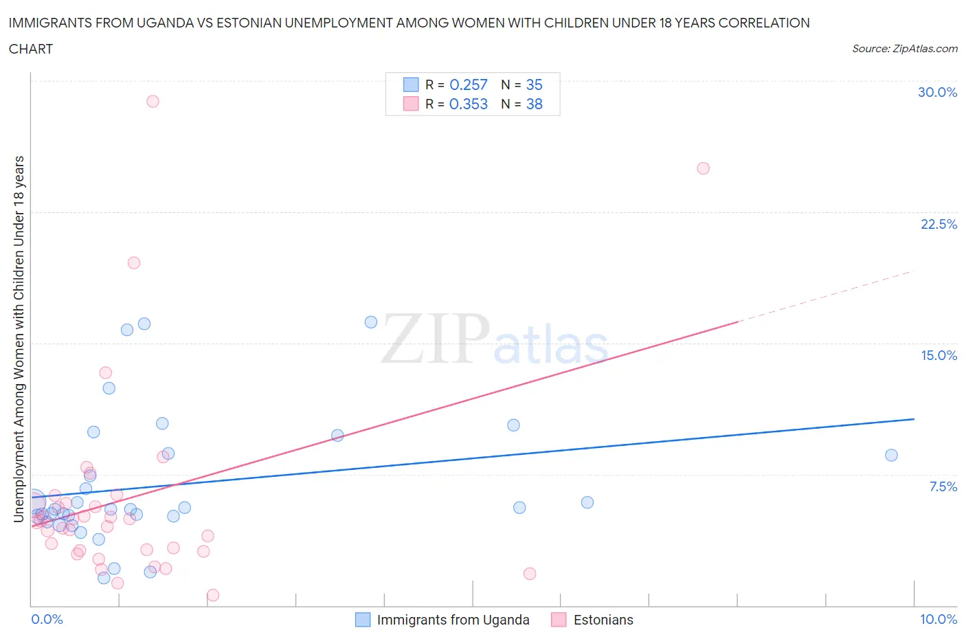 Immigrants from Uganda vs Estonian Unemployment Among Women with Children Under 18 years