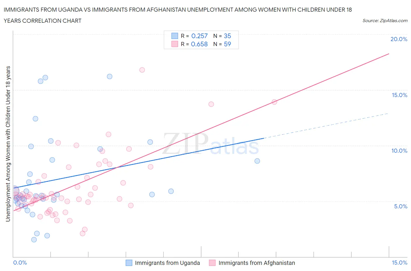 Immigrants from Uganda vs Immigrants from Afghanistan Unemployment Among Women with Children Under 18 years