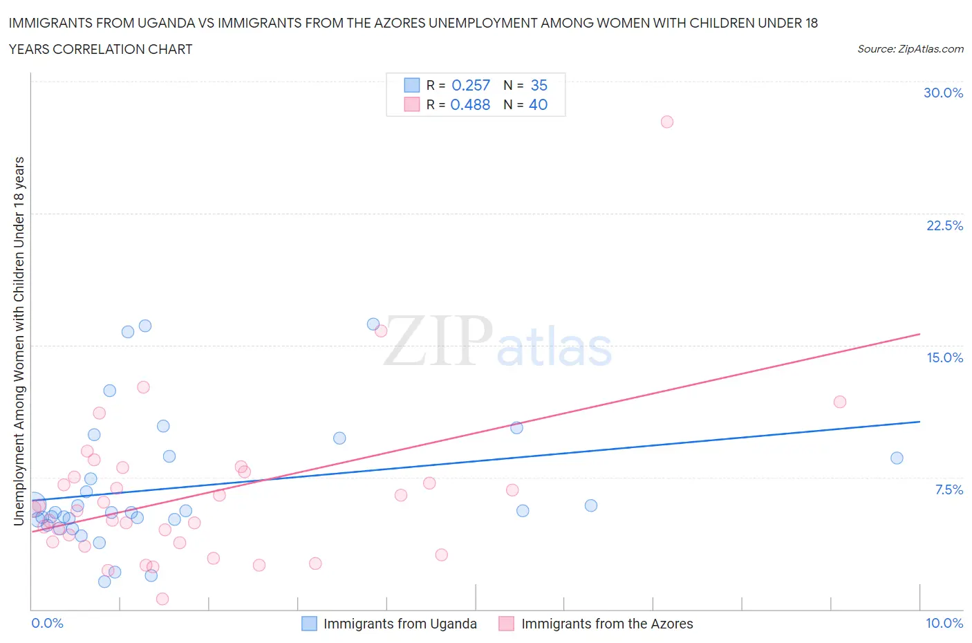 Immigrants from Uganda vs Immigrants from the Azores Unemployment Among Women with Children Under 18 years