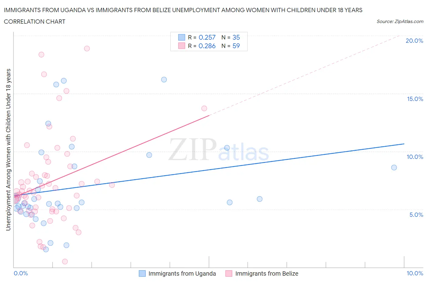 Immigrants from Uganda vs Immigrants from Belize Unemployment Among Women with Children Under 18 years