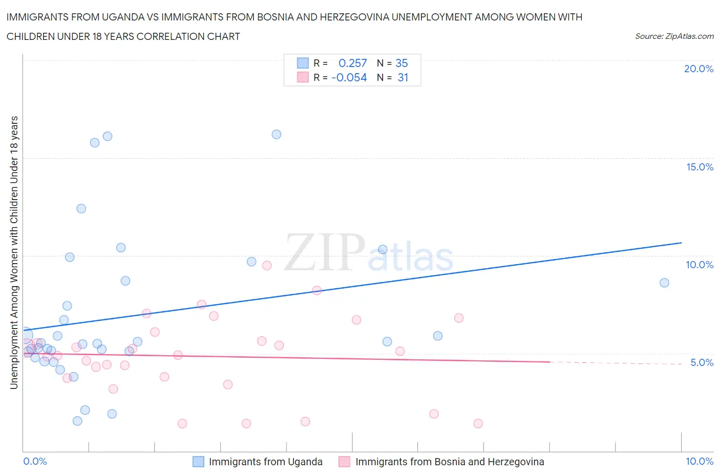 Immigrants from Uganda vs Immigrants from Bosnia and Herzegovina Unemployment Among Women with Children Under 18 years