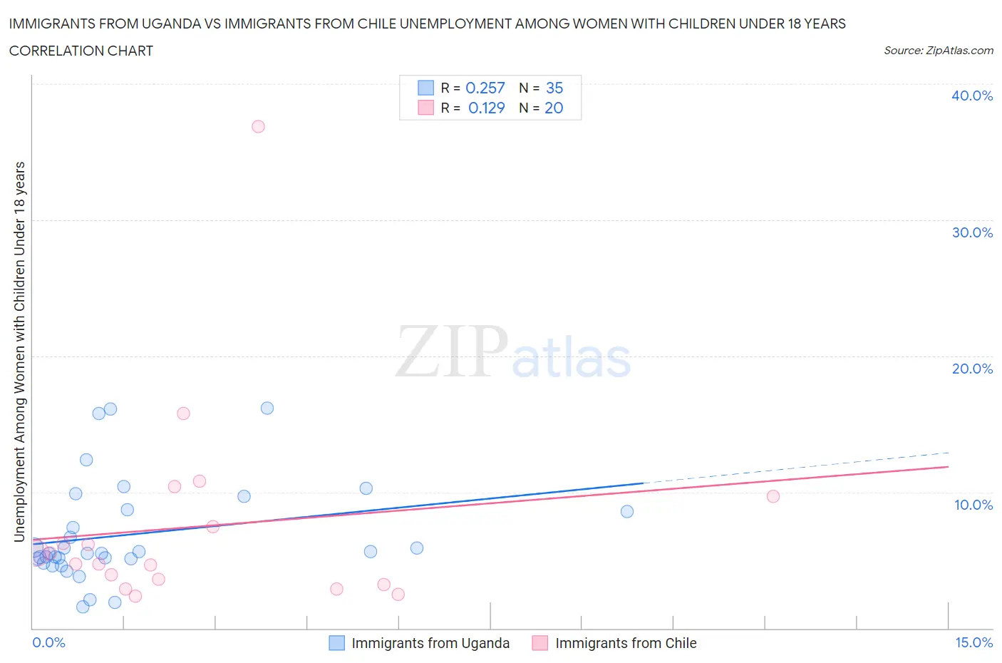 Immigrants from Uganda vs Immigrants from Chile Unemployment Among Women with Children Under 18 years