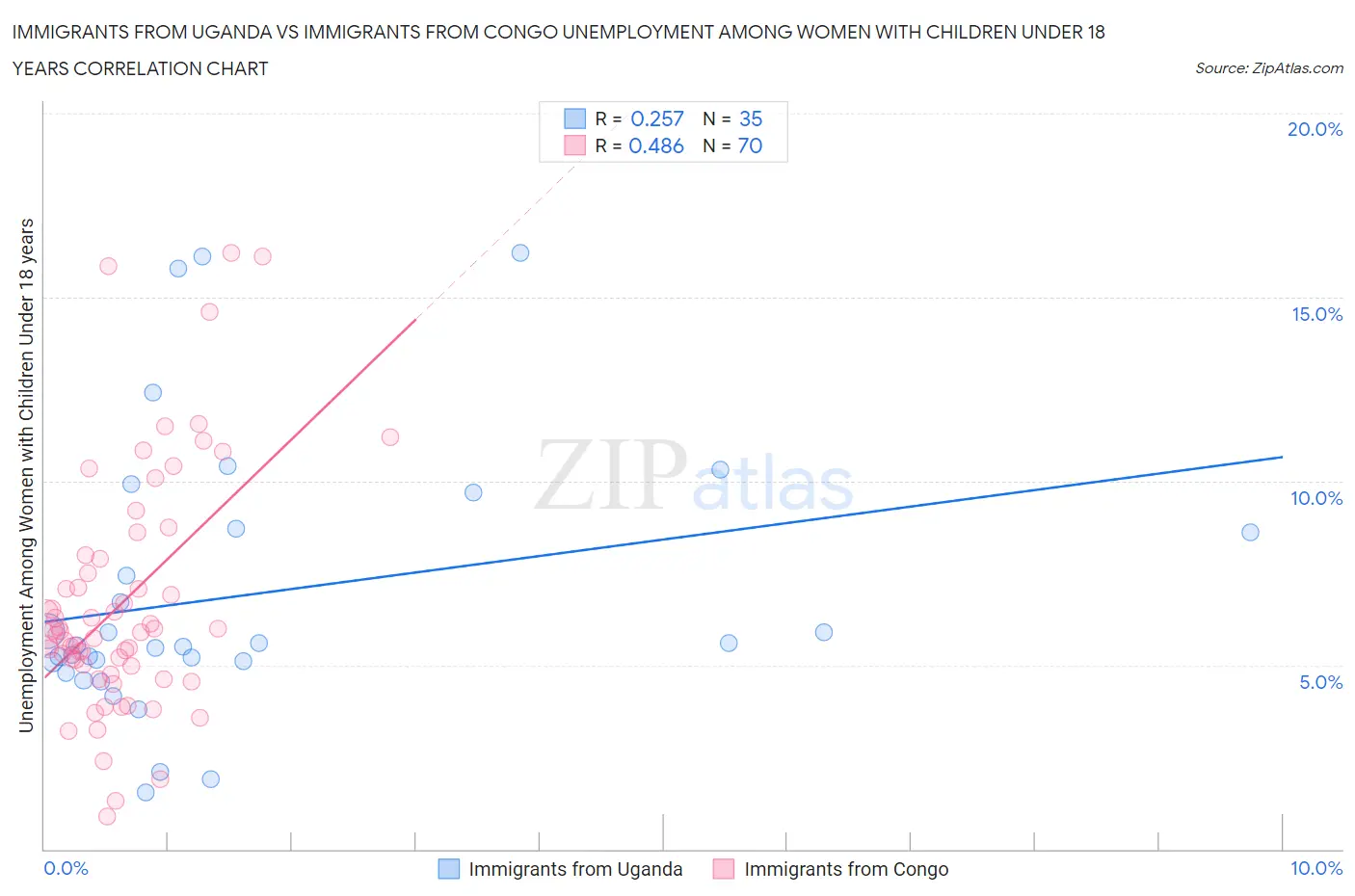 Immigrants from Uganda vs Immigrants from Congo Unemployment Among Women with Children Under 18 years