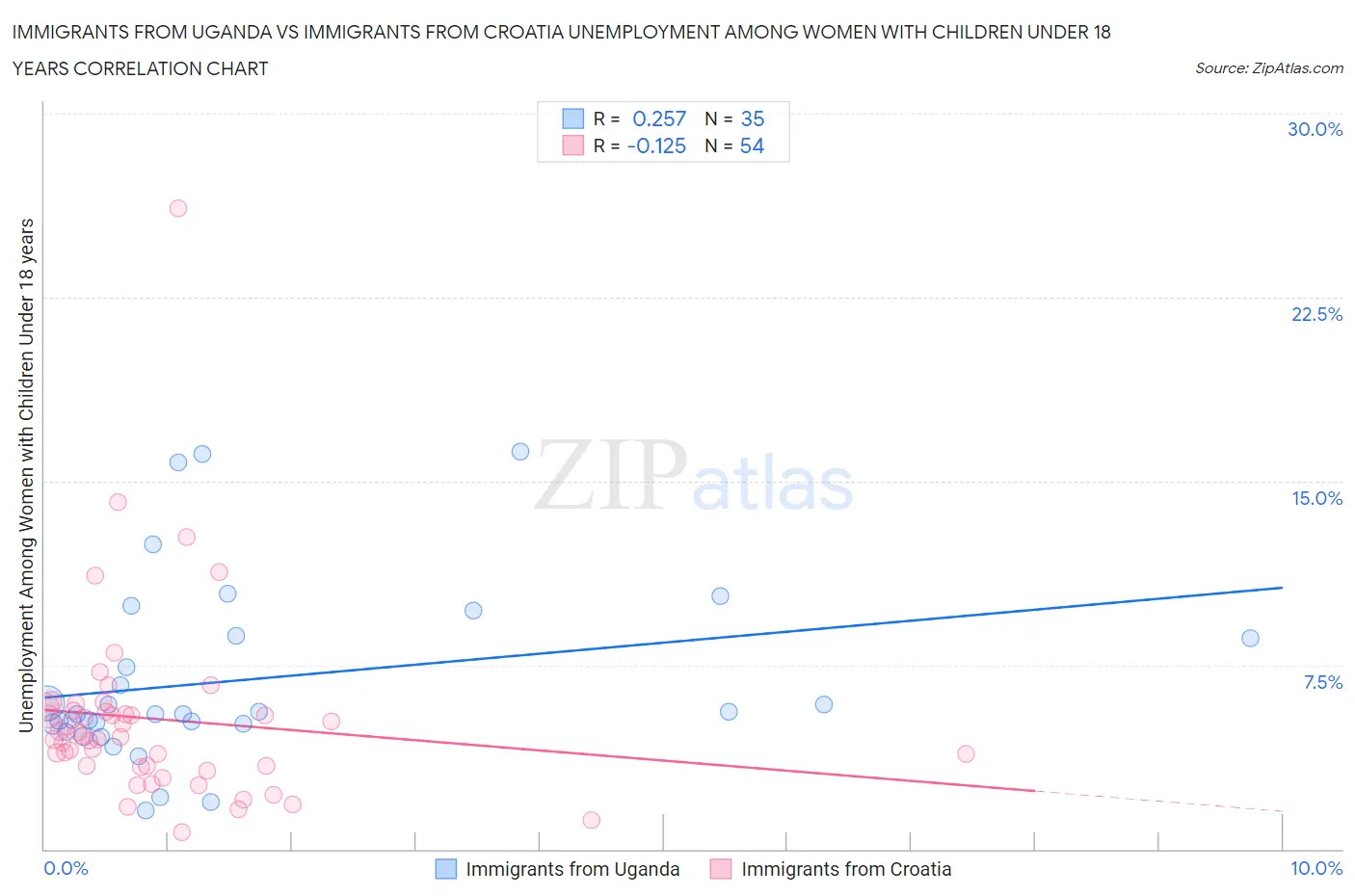 Immigrants from Uganda vs Immigrants from Croatia Unemployment Among Women with Children Under 18 years