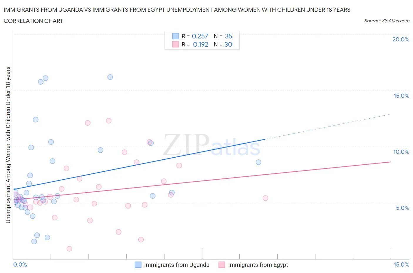 Immigrants from Uganda vs Immigrants from Egypt Unemployment Among Women with Children Under 18 years