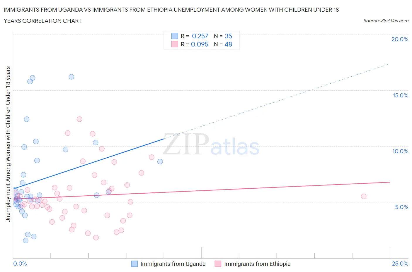 Immigrants from Uganda vs Immigrants from Ethiopia Unemployment Among Women with Children Under 18 years