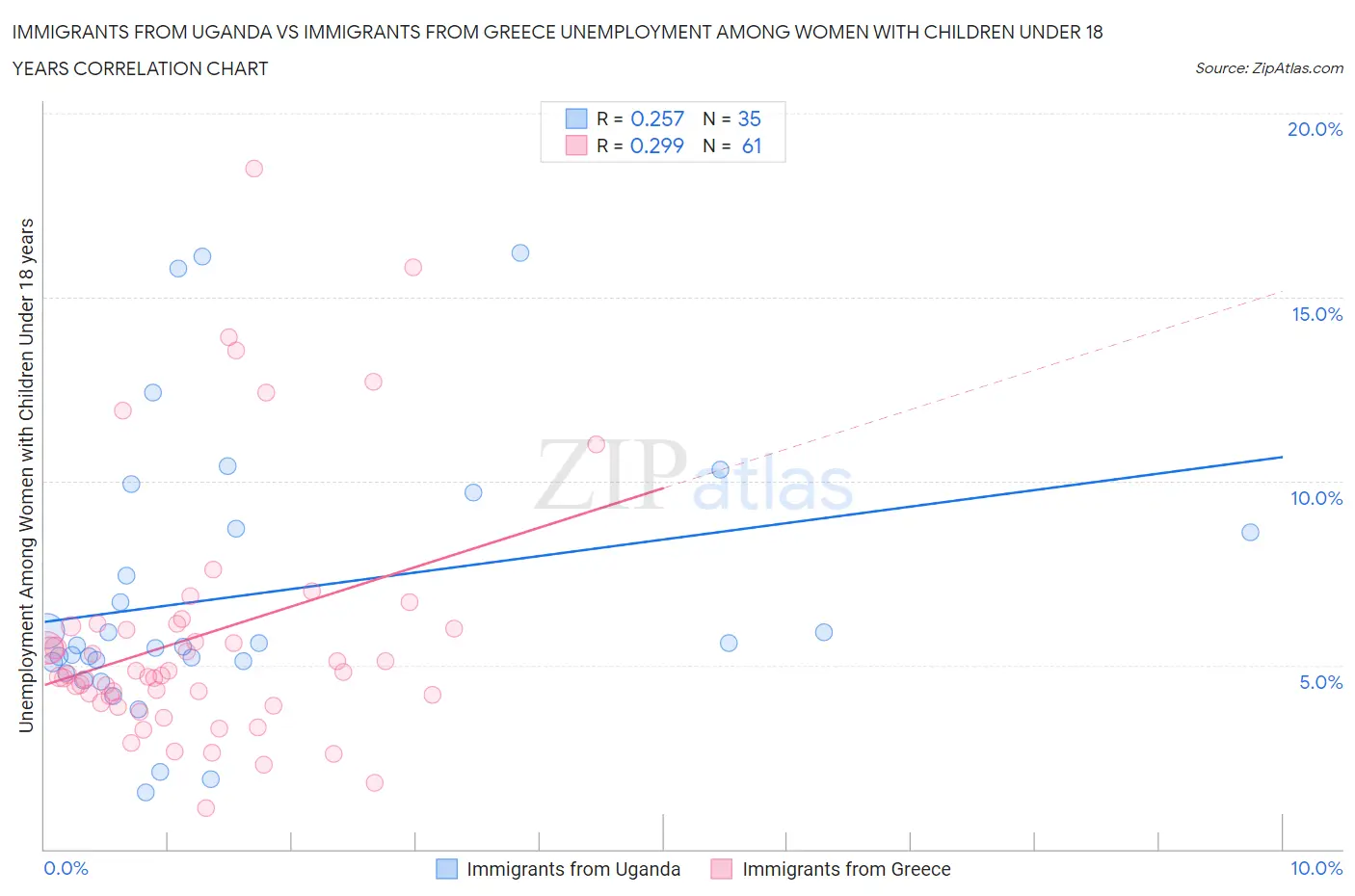 Immigrants from Uganda vs Immigrants from Greece Unemployment Among Women with Children Under 18 years