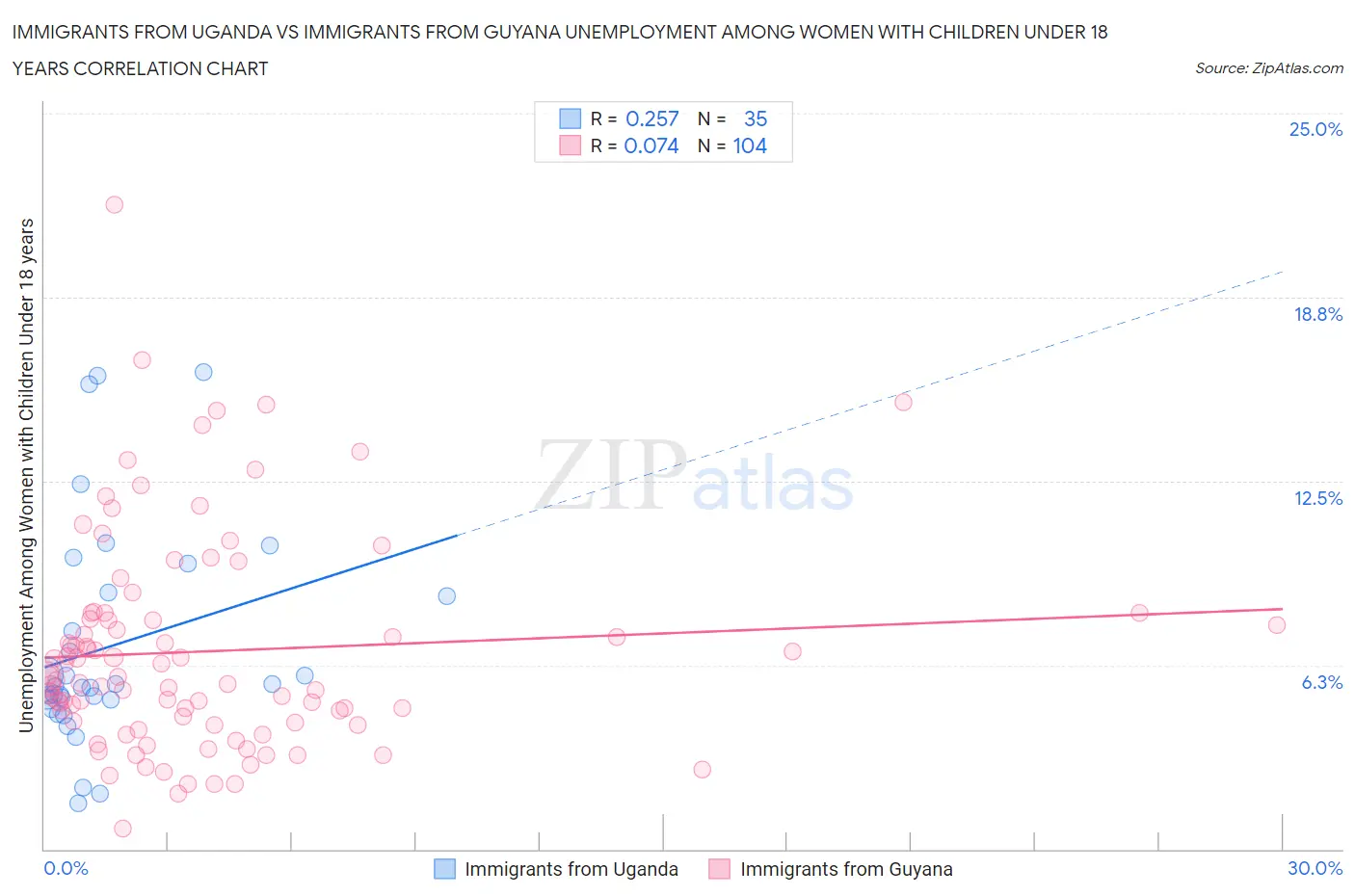 Immigrants from Uganda vs Immigrants from Guyana Unemployment Among Women with Children Under 18 years