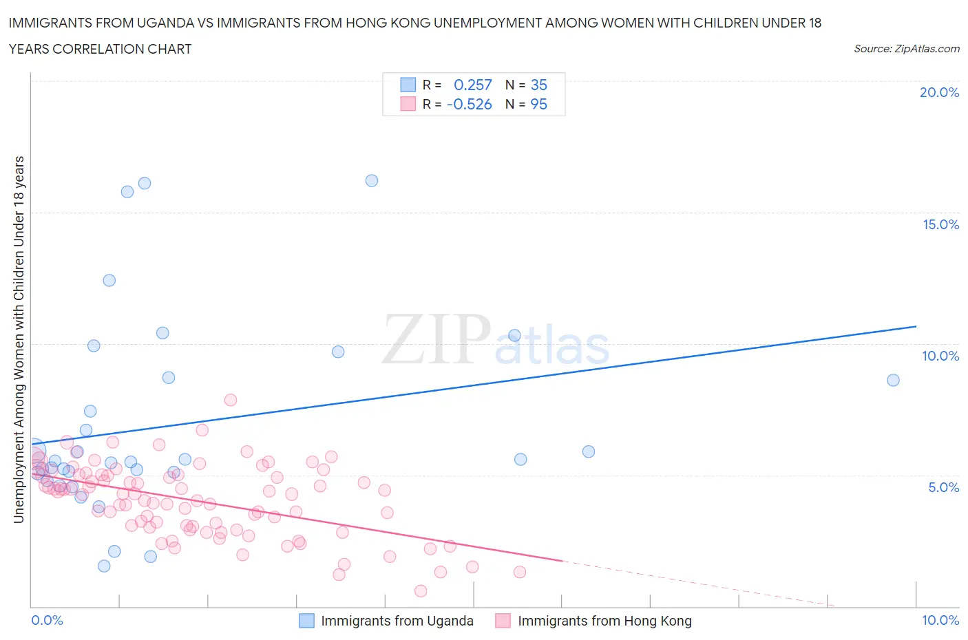 Immigrants from Uganda vs Immigrants from Hong Kong Unemployment Among Women with Children Under 18 years