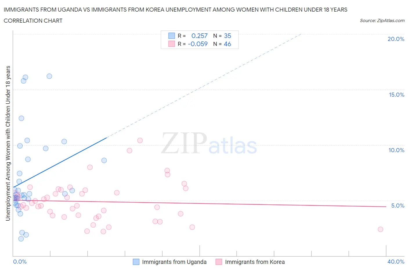 Immigrants from Uganda vs Immigrants from Korea Unemployment Among Women with Children Under 18 years